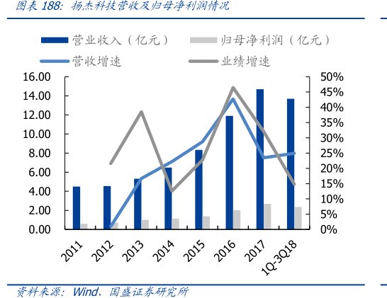 图<hl>扬</hl><hl>杰</hl><hl>科</hl><hl>技</hl>营收及归母净利润情况
