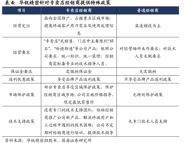 <hl>华</hl><hl>锐</hl><hl>精</hl><hl>密</hl>针对专卖店经销商提供特殊政策