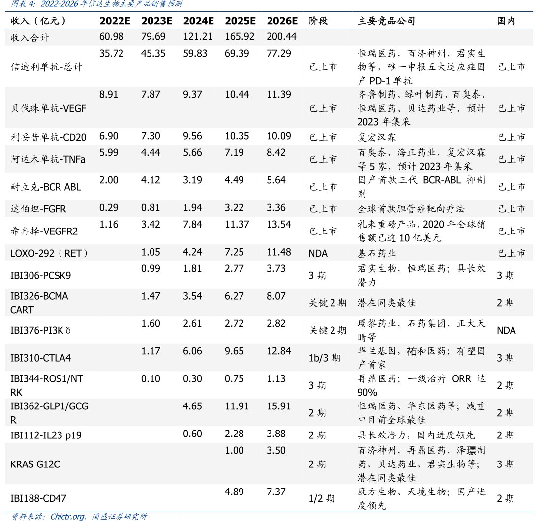 2022-2026年<hl>信</hl><hl>达</hl><hl>生</hl><hl>物</hl>主要产品销售预测