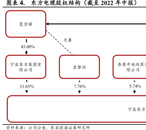 <hl>东</hl><hl>方</hl><hl>电</hl><hl>缆</hl>股权结构（截至2022年中报）