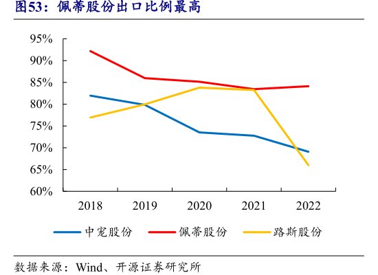 <hl>佩</hl><hl>蒂</hl><hl>股</hl><hl>份</hl>出口比例最高