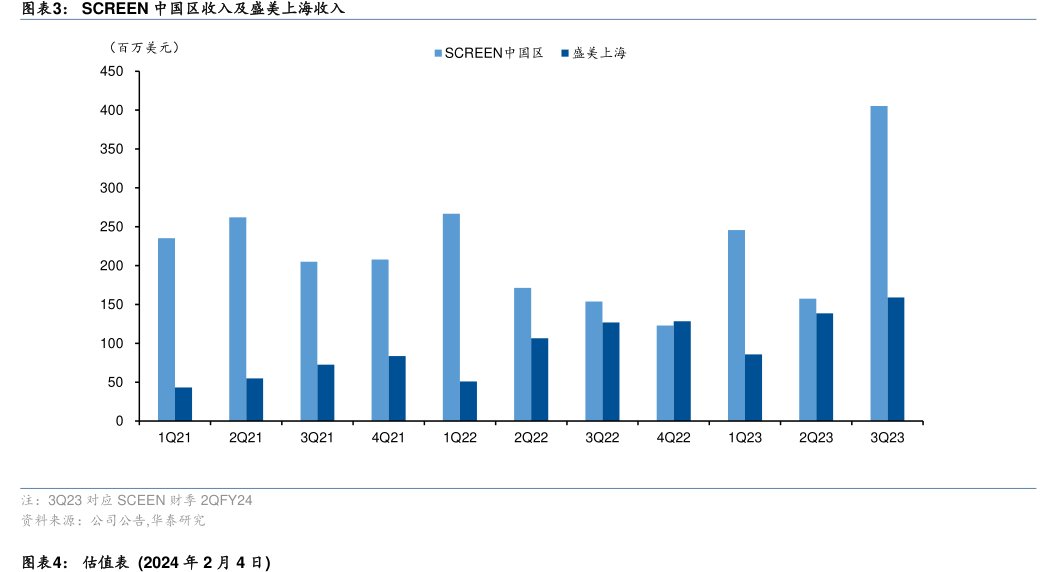 SCREEN中国区收入及<hl>盛</hl><hl>美</hl><hl>上</hl><hl>海</hl>收入