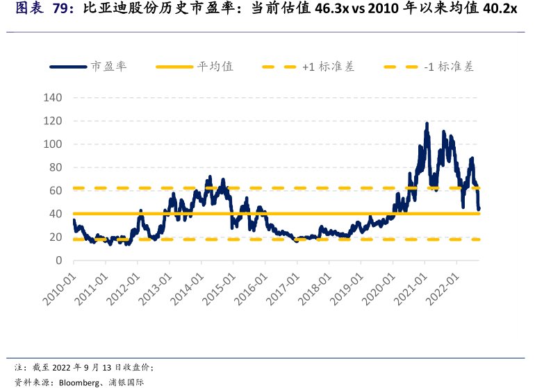 <hl>比</hl><hl>亚</hl><hl>迪</hl><hl>股</hl><hl>份</hl>历史市盈率：当前估值46.3xvs2010年以来均值40.2x