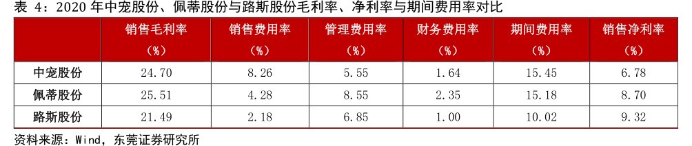 2020年中宠股份、<hl>佩</hl><hl>蒂</hl><hl>股</hl><hl>份</hl>与路斯股份毛利率、净利率与期间费用率对比