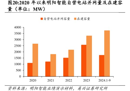 2020年以来<hl>明</hl><hl>阳</hl><hl>智</hl><hl>能</hl>自营电站并网量及在建容量（单位：MW）