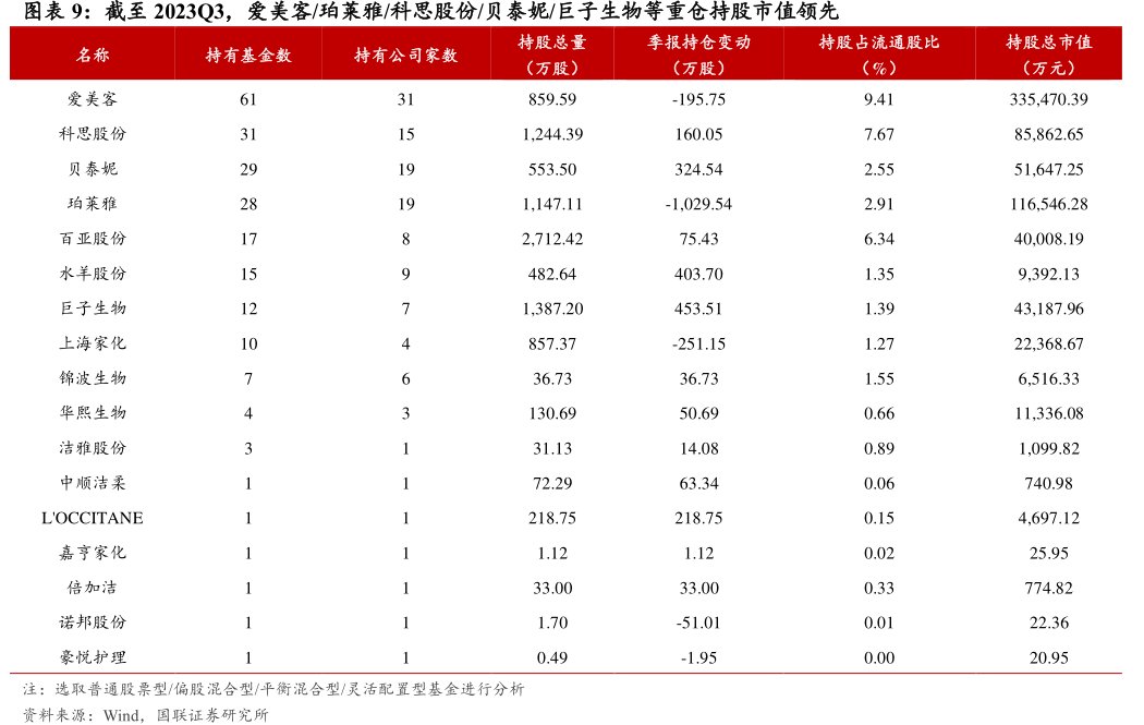 截至2023Q3，爱美客_珀莱雅_<hl>科</hl><hl>思</hl><hl>股</hl><hl>份</hl>_贝泰妮_巨子生物等重仓持股市值领先