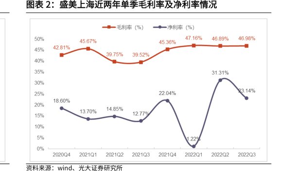 <hl>盛</hl><hl>美</hl><hl>上</hl><hl>海</hl>近两年单季毛利率及净利率情况