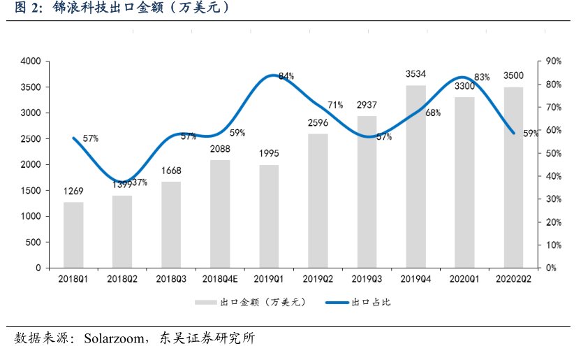 <hl>锦</hl><hl>浪</hl><hl>科</hl><hl>技</hl>出口金额（万美元）