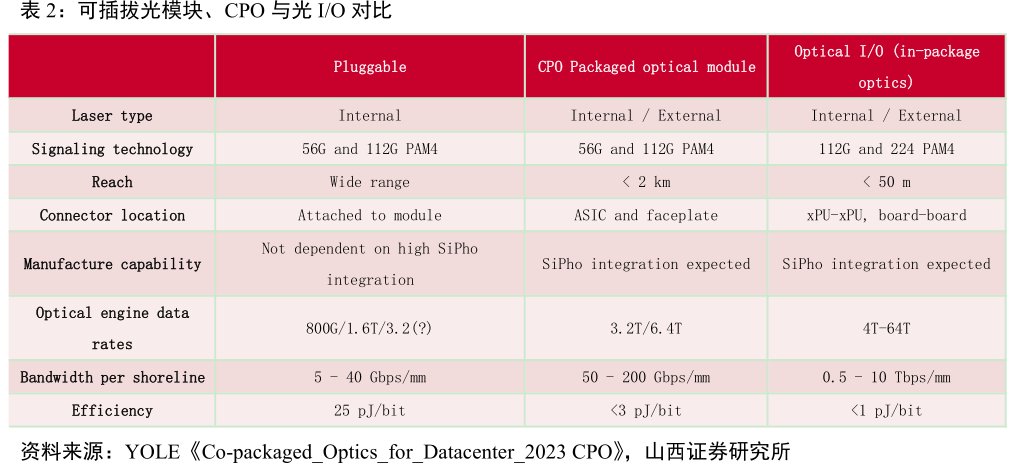 可插拔光模块、<hl>CPO</hl>与光I_O对比