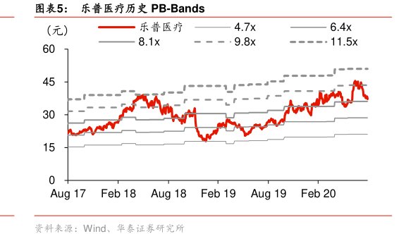 图<hl>乐</hl><hl>普</hl><hl>医</hl><hl>疗</hl>历史PB-Bands