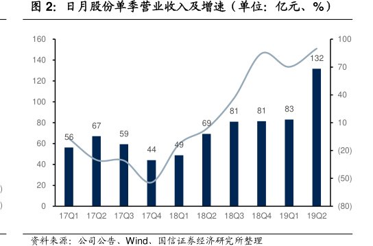<hl>日</hl><hl>月</hl><hl>股</hl><hl>份</hl>单季营业收入及增速（单位：亿元、%）