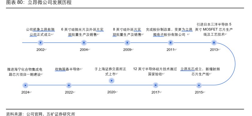 <hl>立</hl><hl>昂</hl><hl>微</hl>公司发展历程
