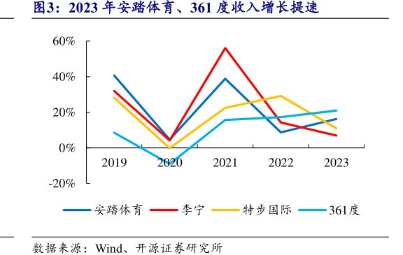 2023年安踏体育、<hl>361</hl><hl>度</hl>收入增长提速