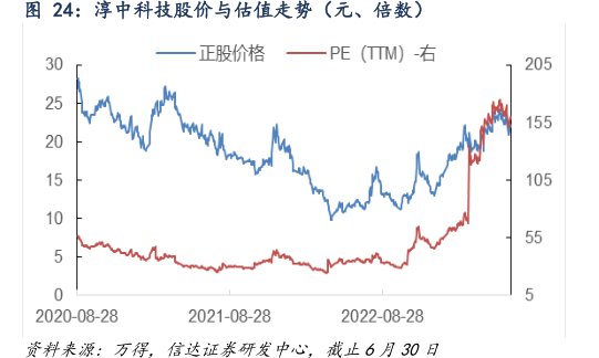 <hl>淳</hl><hl>中</hl><hl>科</hl><hl>技</hl>股价与估值走势（元、倍数）