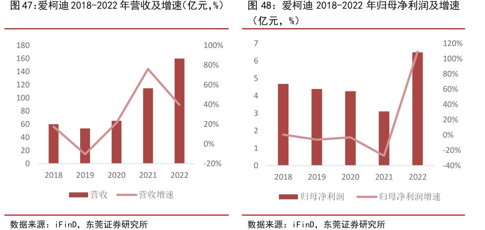 <hl>爱</hl><hl>柯</hl><hl>迪</hl>2018-2022年营收及增速（亿元，%）<hl>爱</hl><hl>柯</hl><hl>迪</hl>2018-2022年归母净利润及增速