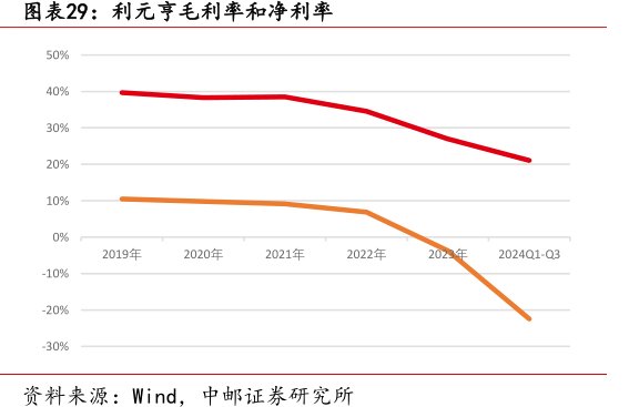 <hl>利</hl><hl>元</hl><hl>亨</hl>毛利率和净利率