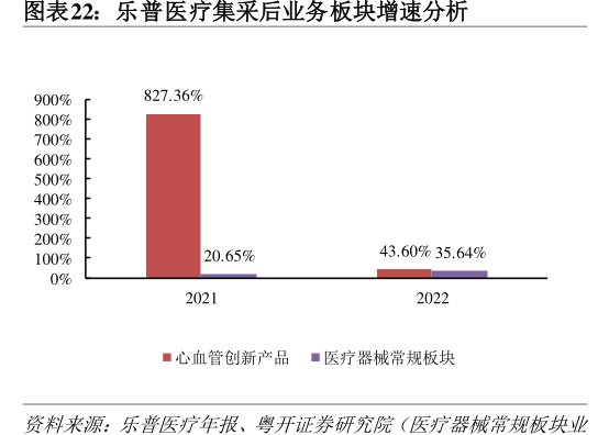 <hl>乐</hl><hl>普</hl><hl>医</hl><hl>疗</hl>集采后业务板块增速分析