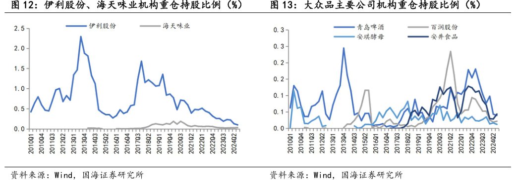 伊利股份、<hl>海</hl><hl>天</hl><hl>味</hl><hl>业</hl>机构重仓持股比例（%）