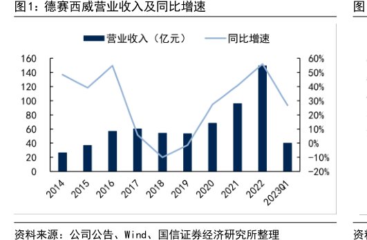 <hl>德</hl><hl>赛</hl><hl>西</hl><hl>威</hl>营业收入及同比增速