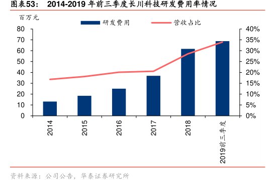 图2014-2019年前三季度<hl>长</hl><hl>川</hl><hl>科</hl><hl>技</hl>研发费用率情况