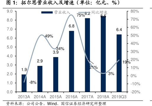 <hl>拓</hl><hl>尔</hl><hl>思</hl>营业收入及增速（单位：亿元、%）