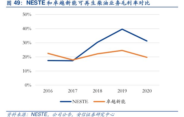 NESTE和<hl>卓</hl><hl>越</hl><hl>新</hl><hl>能</hl>可再生柴油业务毛利率对比