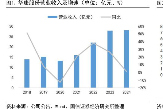 <hl>华</hl><hl>康</hl><hl>股</hl><hl>份</hl>营业收入及增速（单位：亿元、%）