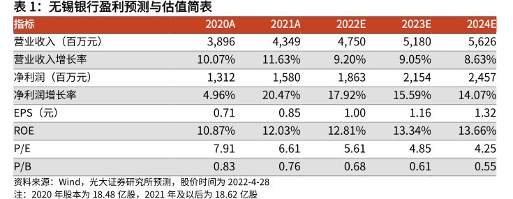 <hl>无</hl><hl>锡</hl><hl>银</hl><hl>行</hl>盈利预测与估值简表指标