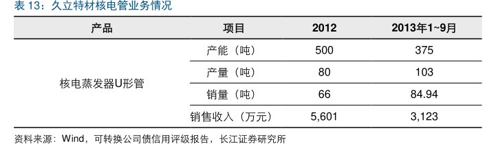 <hl>久</hl><hl>立</hl><hl>特</hl><hl>材</hl>核电管业务情况