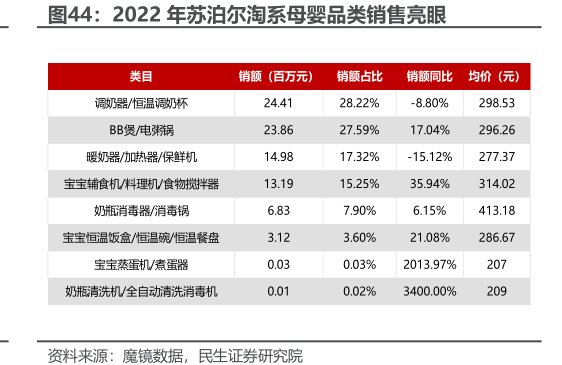 2022年<hl>苏</hl><hl>泊</hl><hl>尔</hl>淘系母婴品类销售亮眼
