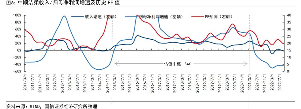 <hl>中</hl><hl>顺</hl><hl>洁</hl><hl>柔</hl>收入_归母净利润增速及历史PE值
