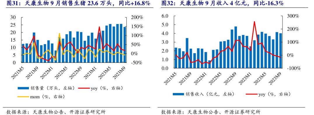 <hl>天</hl><hl>康</hl><hl>生</hl><hl>物</hl>9月销售生猪23.6万头，同比+16.8%<hl>天</hl><hl>康</hl><hl>生</hl><hl>物</hl>9月收入4亿元，同比-16.3%