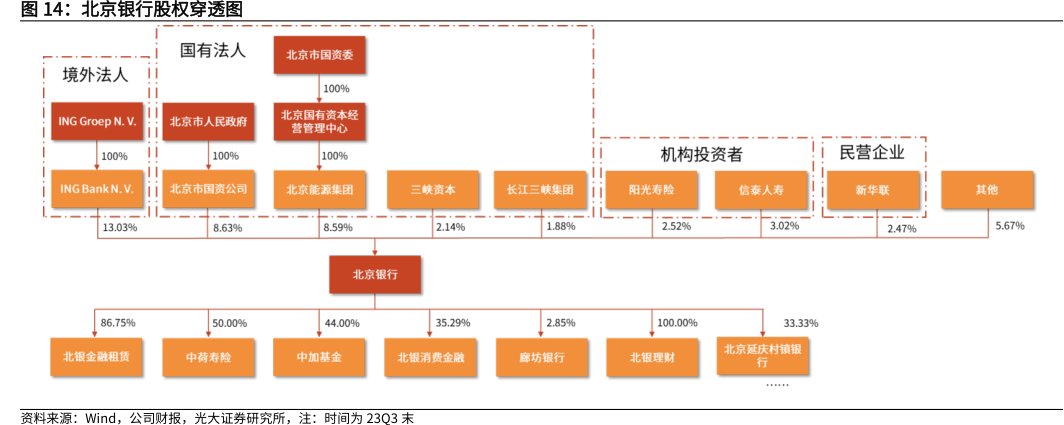<hl>北</hl><hl>京</hl><hl>银</hl><hl>行</hl>股权穿透图