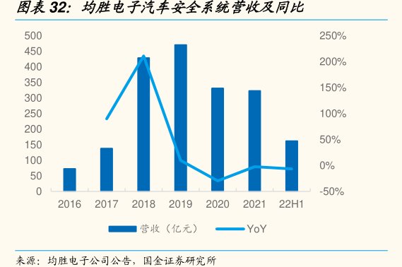 <hl>均</hl><hl>胜</hl><hl>电</hl><hl>子</hl>汽车安全系统营收及同比