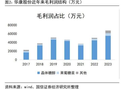 <hl>华</hl><hl>康</hl><hl>股</hl><hl>份</hl>近年来毛利润结构（万元）