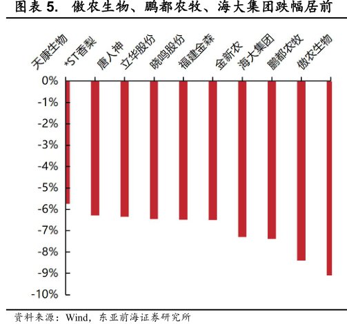 傲农生物、鹏都农牧、<hl>海</hl><hl>大</hl><hl>集</hl><hl>团</hl>跌幅居前