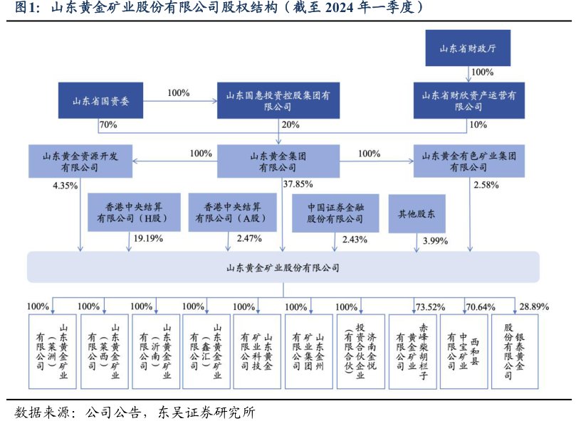 <hl>山</hl><hl>东</hl><hl>黄</hl><hl>金</hl>矿业股份有限公司股权结构（截至2024年一季度）