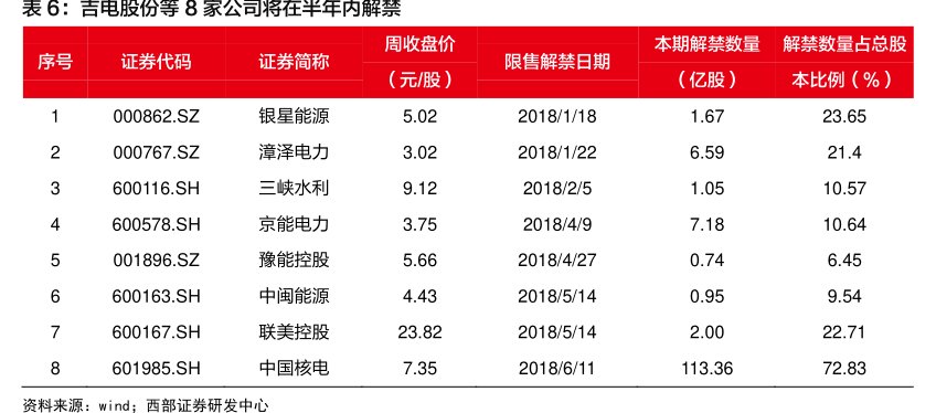 <hl>吉</hl><hl>电</hl><hl>股</hl><hl>份</hl>等8家公司将在半年内解禁
