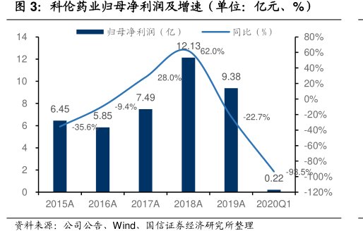 <hl>科</hl><hl>伦</hl><hl>药</hl><hl>业</hl>归母净利润及增速（单位：亿元、%）