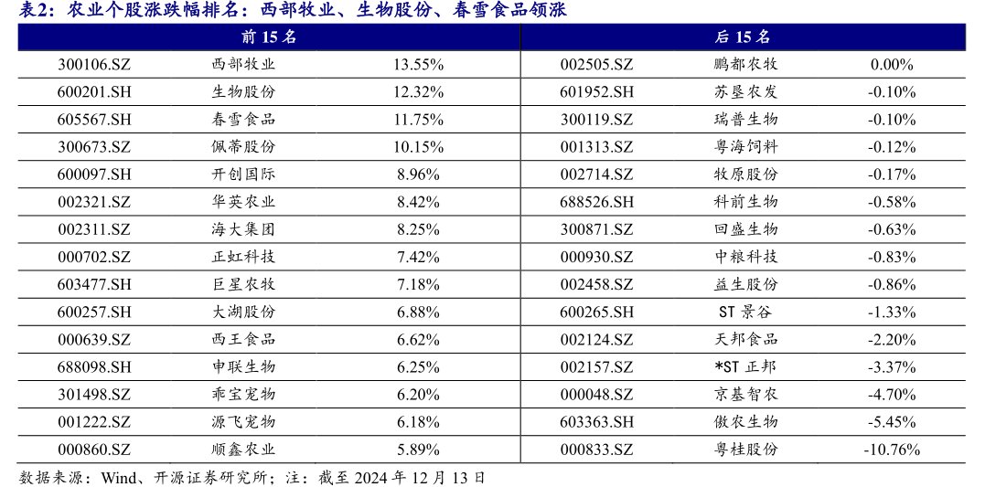 农业个股涨跌幅排名：西部牧业、<hl>生</hl><hl>物</hl><hl>股</hl><hl>份</hl>、春雪食品领涨