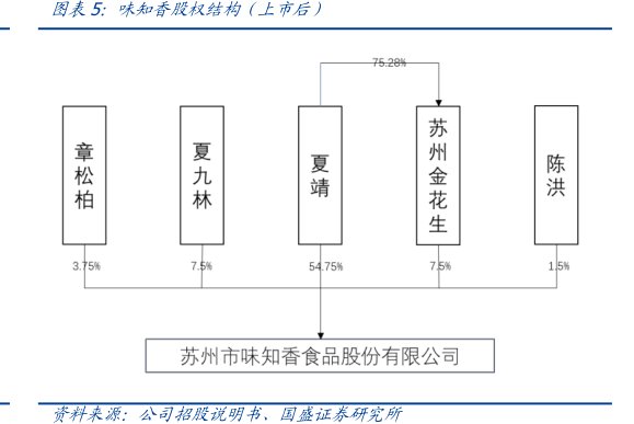 <hl>味</hl><hl>知</hl><hl>香</hl>股权结构（上市后）