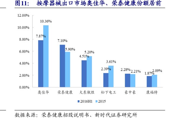 按摩器械出口市场<hl>奥</hl><hl>佳</hl><hl>华</hl>、荣泰健康份额居前