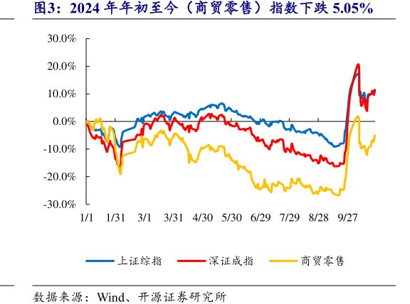 2024年年初至今（商贸零售）指数下跌5.05%