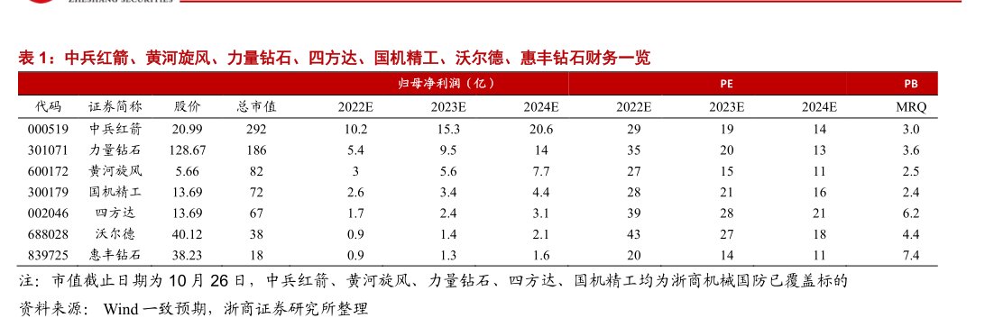 <hl>中</hl><hl>兵</hl><hl>红</hl><hl>箭</hl>、黄河旋风、力量钻石、四方达、国机精工、沃尔德、惠丰钻石财务一览