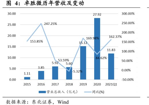 <hl>卓</hl><hl>胜</hl><hl>微</hl>历年营收及变动