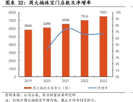 <hl>周</hl><hl>大</hl><hl>福</hl>珠宝门店数及净增率