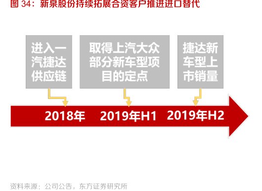 <hl>新</hl><hl>泉</hl><hl>股</hl><hl>份</hl>持续拓展合资客户推进进口替代
