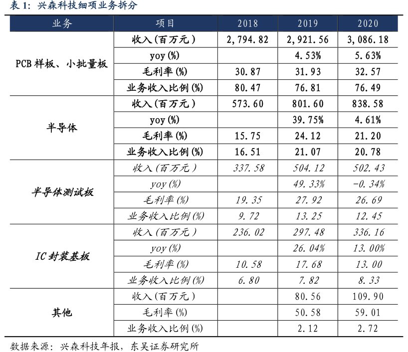 <hl>兴</hl><hl>森</hl><hl>科</hl><hl>技</hl>细项业务拆分