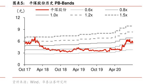 图<hl>平</hl><hl>煤</hl><hl>股</hl><hl>份</hl>历史PB-Bands
