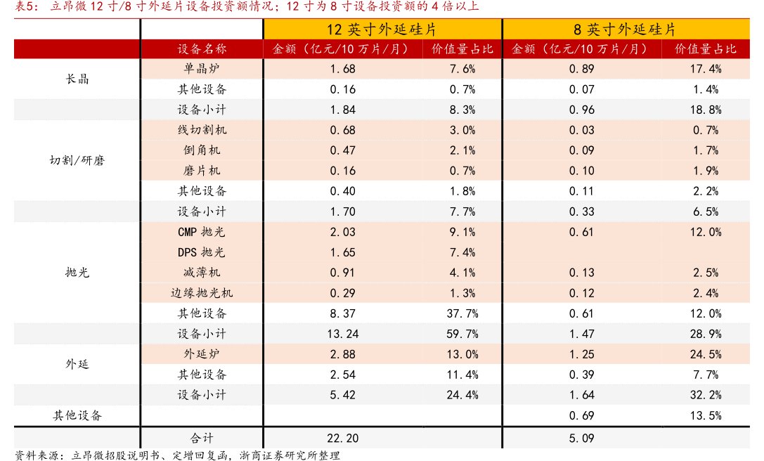 <hl>立</hl><hl>昂</hl><hl>微</hl>12寸_8寸外延片设备投资额情况；12寸为8寸设备投资额的4倍以上